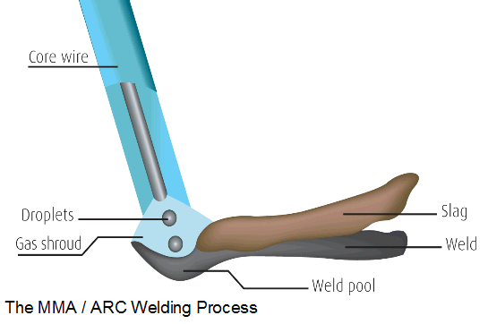 ARC Welding Process