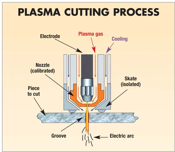 Plasma Cutting